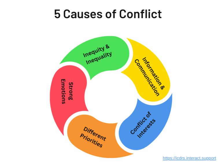 5 Major Causes of Conflict – Interact Community Dispute Resolution ...